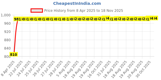 moglix.com Kozdiko Faux Leather Cola One Pair Cushion Pillow &a; One Pair Neck Rest Combo for Honda CR-V kozdiko Price History Graph from 8 Apr 2025 to 17 Nov 2025