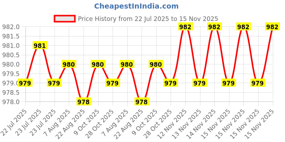 moglix.com Kozdiko Faux Leather Cola One Pair Cushion Pillow &a; One Pair Neck Rest Combo for Hyundai Accent kozdiko Price History Graph from 22 Jul 2025 to 15 Nov 2025