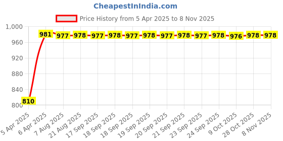moglix.com Kozdiko Faux Leather Cola One Pair Cushion Pillow &a; One Pair Neck Rest Combo for Hyundai Elite i20 kozdiko Price History Graph from 5 Apr 2025 to 7 Nov 2025