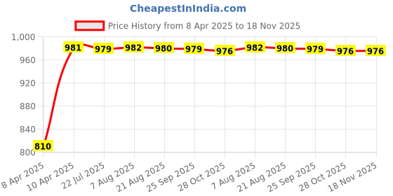 moglix.com Kozdiko Faux Leather Cola One Pair Cushion Pillow &a; One Pair Neck Rest Combo for Hyundai Eon kozdiko Price History Graph from 8 Apr 2025 to 17 Nov 2025