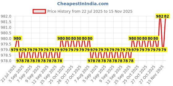 moglix.com Kozdiko Faux Leather Cola One Pair Cushion Pillow &a; One Pair Neck Rest Combo for Hyundai Getz kozdiko Price History Graph from 22 Jul 2025 to 15 Nov 2025