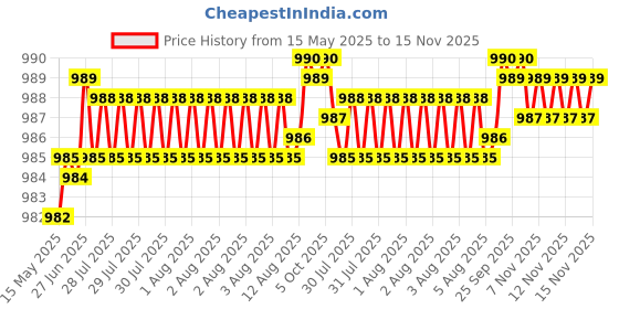 moglix.com Kozdiko Faux Leather Cola One Pair Cushion Pillow &a; One Pair Neck Rest Combo for Jaguar NA kozdiko Price History Graph from 15 May 2025 to 15 Nov 2025