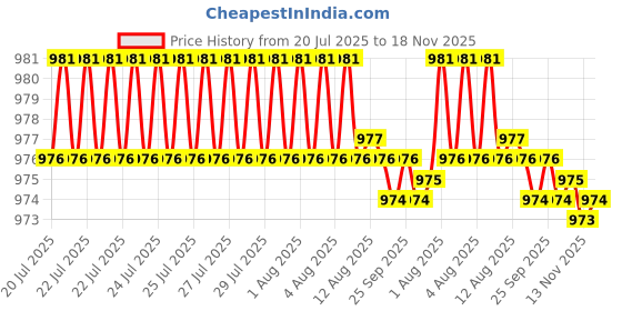 moglix.com Kozdiko Faux Leather Cola One Pair Cushion Pillow &a; One Pair Neck Rest Combo for Jaguar XJ-Type kozdiko Price History Graph from 20 Jul 2025 to 18 Nov 2025