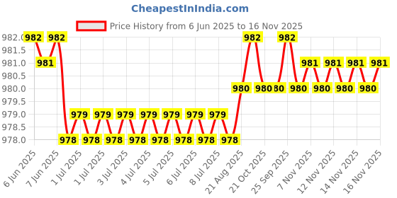 moglix.com Kozdiko Faux Leather Cola One Pair Cushion Pillow &a; One Pair Neck Rest Combo for Mahindra Renault Logan kozdiko Price History Graph from 6 Jun 2025 to 16 Nov 2025