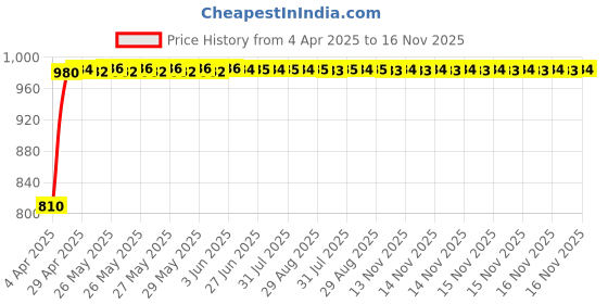 moglix.com Kozdiko Faux Leather Cola One Pair Cushion Pillow &a; One Pair Neck Rest Combo for Mahindra Thar kozdiko Price History Graph from 4 Apr 2025 to 16 Nov 2025