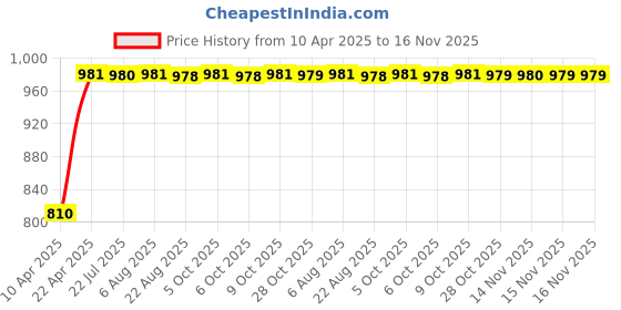 moglix.com Kozdiko Faux Leather Cola One Pair Cushion Pillow &a; One Pair Neck Rest Combo for Mahindra Verito kozdiko Price History Graph from 10 Apr 2025 to 16 Nov 2025