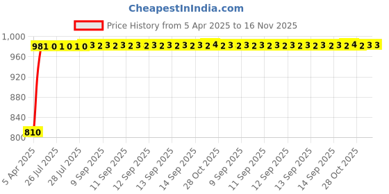moglix.com Kozdiko Faux Leather Cola One Pair Cushion Pillow &a; One Pair Neck Rest Combo for Maruti Suzuki Eeco kozdiko Price History Graph from 5 Apr 2025 to 16 Nov 2025