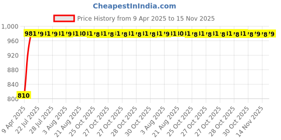 moglix.com Kozdiko Faux Leather Cola One Pair Cushion Pillow &a; One Pair Neck Rest Combo for Maruti Suzuki Omni kozdiko Price History Graph from 9 Apr 2025 to 15 Nov 2025