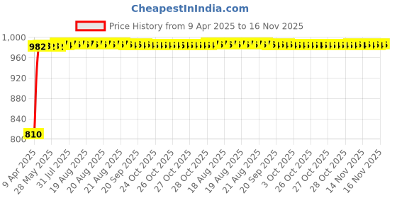 moglix.com Kozdiko Faux Leather Cola One Pair Cushion Pillow &a; One Pair Neck Rest Combo for Maruti Suzuki SX4 kozdiko Price History Graph from 9 Apr 2025 to 16 Nov 2025