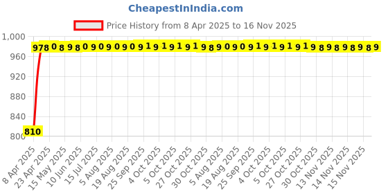moglix.com Kozdiko Faux Leather Cola One Pair Cushion Pillow &a; One Pair Neck Rest Combo for Mercedes Benz NA kozdiko Price History Graph from 8 Apr 2025 to 15 Nov 2025