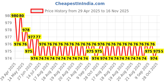 moglix.com Kozdiko Faux Leather Cola One Pair Cushion Pillow &a; One Pair Neck Rest Combo for Mercedes Benz S-Class kozdiko Price History Graph from 29 Apr 2025 to 16 Nov 2025