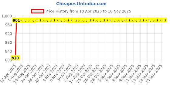 moglix.com Kozdiko Faux Leather Cola One Pair Cushion Pillow &a; One Pair Neck Rest Combo for Mitsubishi Pajero kozdiko Price History Graph from 10 Apr 2025 to 16 Nov 2025