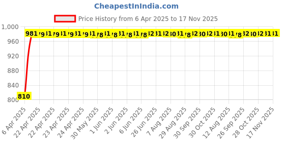 moglix.com Kozdiko Faux Leather Cola One Pair Cushion Pillow &a; One Pair Neck Rest Combo for Nissan Micra Active kozdiko Price History Graph from 6 Apr 2025 to 16 Nov 2025