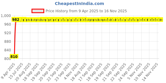 moglix.com Kozdiko Faux Leather Cola One Pair Cushion Pillow &a; One Pair Neck Rest Combo for Nissan Sunny kozdiko Price History Graph from 9 Apr 2025 to 15 Nov 2025