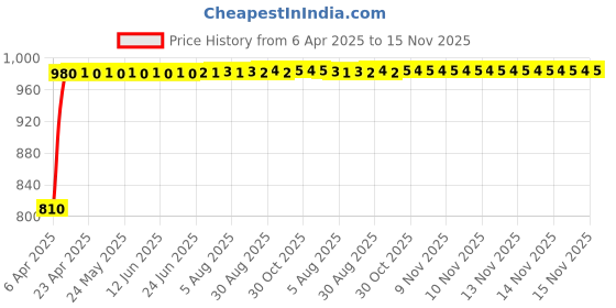 moglix.com Kozdiko Faux Leather Cola One Pair Cushion Pillow &a; One Pair Neck Rest Combo for Skoda Laura kozdiko Price History Graph from 6 Apr 2025 to 15 Nov 2025