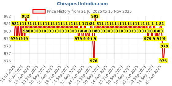 moglix.com Kozdiko Faux Leather Cola One Pair Cushion Pillow &a; One Pair Neck Rest Combo for Skoda Superb kozdiko Price History Graph from 21 Jul 2025 to 15 Nov 2025