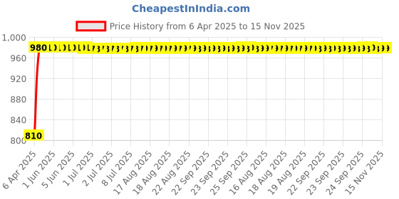 moglix.com Kozdiko Faux Leather Cola One Pair Cushion Pillow &a; One Pair Neck Rest Combo for Tata Bolt kozdiko Price History Graph from 6 Apr 2025 to 15 Nov 2025