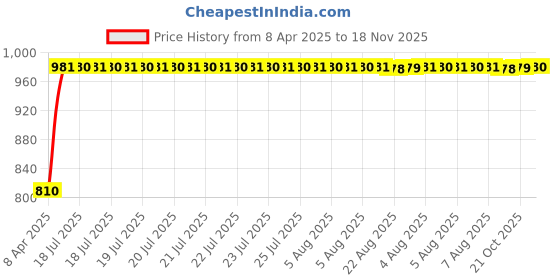 moglix.com Kozdiko Faux Leather Cola One Pair Cushion Pillow &a; One Pair Neck Rest Combo for Tata Sumo Grand kozdiko Price History Graph from 8 Apr 2025 to 18 Nov 2025