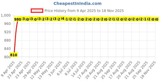 moglix.com Kozdiko Faux Leather Cola One Pair Cushion Pillow &a; One Pair Neck Rest Combo for Toyota Corolla Altis kozdiko Price History Graph from 9 Apr 2025 to 17 Nov 2025