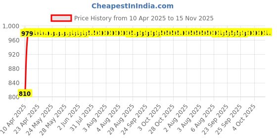 moglix.com Kozdiko Faux Leather Cola One Pair Cushion Pillow &a; One Pair Neck Rest Combo for Toyota Etios kozdiko Price History Graph from 10 Apr 2025 to 15 Nov 2025