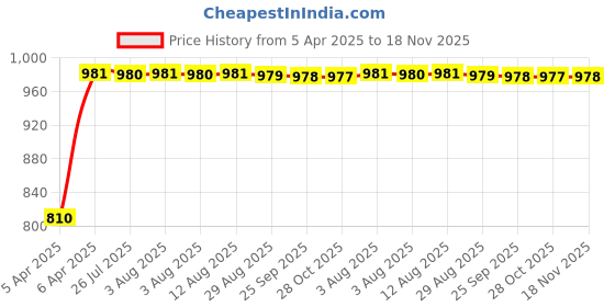 moglix.com Kozdiko Faux Leather Cola One Pair Cushion Pillow &a; One Pair Neck Rest Combo for Toyota Innova kozdiko Price History Graph from 5 Apr 2025 to 18 Nov 2025