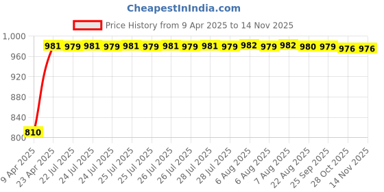 moglix.com Kozdiko Faux Leather Cola One Pair Cushion Pillow &a; One Pair Neck Rest Combo for Volkswagen Passat kozdiko Price History Graph from 9 Apr 2025 to 13 Nov 2025