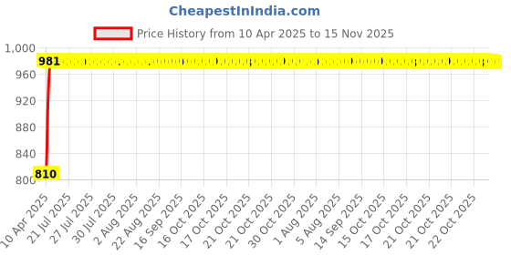 moglix.com Kozdiko Faux Leather Cola One Pair Cushion Pillow &a; One Pair Neck Rest Combo for Volkswagen Polo GT kozdiko Price History Graph from 10 Apr 2025 to 15 Nov 2025