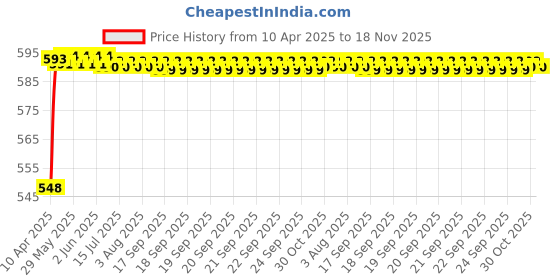 moglix.com Kozdiko Grey Simple Rubber Car Foot Mat Set for BMW 6 Series, koz_13303 kozdiko Price History Graph from 10 Apr 2025 to 18 Nov 2025