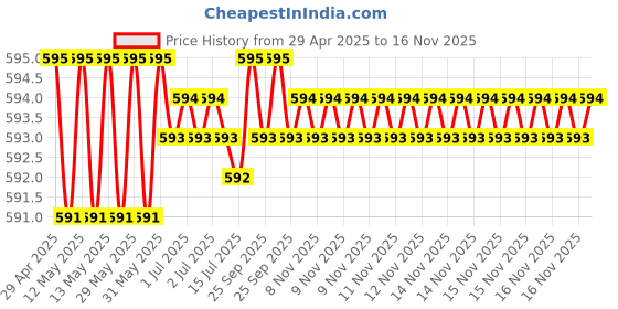 moglix.com Kozdiko Grey Simple Rubber Car Foot Mat Set for Maruti Suzuki Dzire, koz_13296 kozdiko Price History Graph from 29 Apr 2025 to 16 Nov 2025