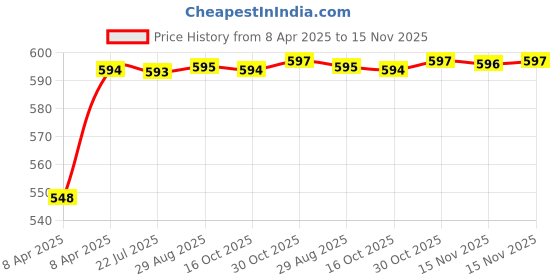 moglix.com Kozdiko Grey Simple Rubber Car Foot Mat Set for Maruti Suzuki WagonR, koz_13480 kozdiko Price History Graph from 8 Apr 2025 to 15 Nov 2025