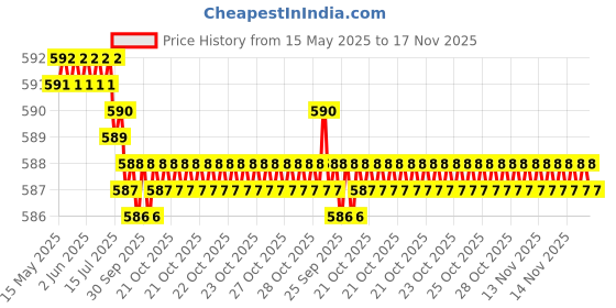 moglix.com Kozdiko Grey Simple Rubber Car Foot Mat Set for Toyota Qualis, koz_13332 kozdiko Price History Graph from 15 May 2025 to 17 Nov 2025