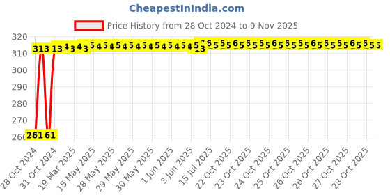 moglix.com Kozdiko Hazard Laser Fog Light for ford Ecosport kozdiko Price History Graph from 28 Oct 2024 to 9 Nov 2025