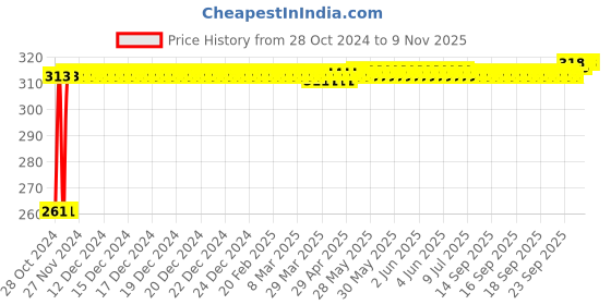 moglix.com Kozdiko Hazard Laser Fog Light for Toyota Prius kozdiko Price History Graph from 28 Oct 2024 to 9 Nov 2025
