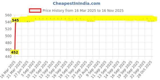 moglix.com Kozdiko Heavy Duty Auto Jumper Battery Booster Wire Clamp with Alligator Wire for Audi A4 kozdiko Price History Graph from 16 Mar 2025 to 16 Nov 2025