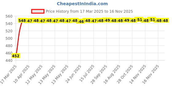 moglix.com Kozdiko Heavy Duty Auto Jumper Battery Booster Wire Clamp with Alligator Wire for Audi A5 kozdiko Price History Graph from 17 Mar 2025 to 16 Nov 2025