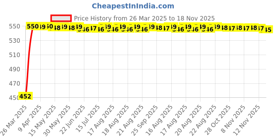 moglix.com Kozdiko Heavy Duty Auto Jumper Battery Booster Wire Clamp with Alligator Wire for Audi A6 kozdiko Price History Graph from 26 Mar 2025 to 18 Nov 2025