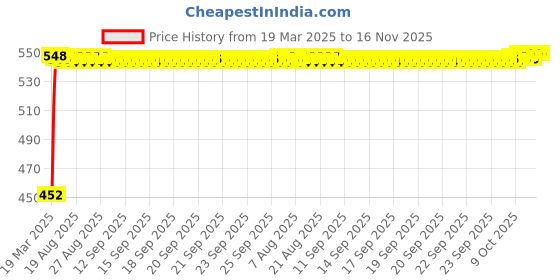 moglix.com Kozdiko Heavy Duty Auto Jumper Battery Booster Wire Clamp with Alligator Wire for Chevrolet Cruze kozdiko Price History Graph from 19 Mar 2025 to 16 Nov 2025