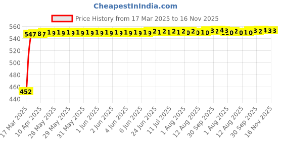 moglix.com Kozdiko Heavy Duty Auto Jumper Battery Booster Wire Clamp with Alligator Wire for Citroen C5 Aircross kozdiko Price History Graph from 17 Mar 2025 to 16 Nov 2025