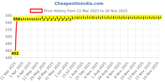 moglix.com Kozdiko Heavy Duty Auto Jumper Battery Booster Wire Clamp with Alligator Wire for Datsun Go kozdiko Price History Graph from 11 Mar 2025 to 16 Nov 2025