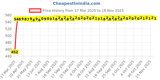 moglix.com Kozdiko Heavy Duty Auto Jumper Battery Booster Wire Clamp with Alligator Wire for Datsun Go Plus kozdiko Price History Graph from 17 Mar 2025 to 15 Nov 2025