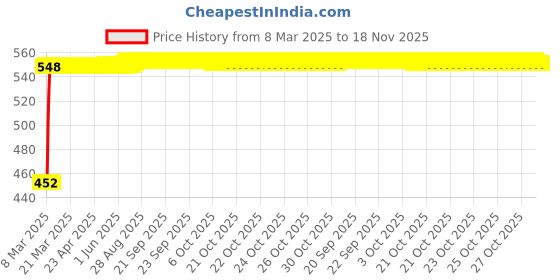 moglix.com Kozdiko Heavy Duty Auto Jumper Battery Booster Wire Clamp with Alligator Wire for Honda Amaze 2018-Present kozdiko Price History Graph from 8 Mar 2025 to 17 Nov 2025