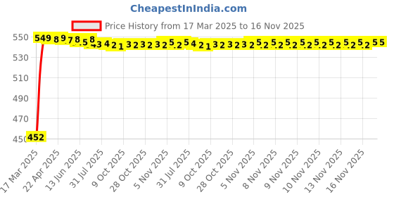 moglix.com Kozdiko Heavy Duty Auto Jumper Battery Booster Wire Clamp with Alligator Wire for Honda D-Tec 2020-Present kozdiko Price History Graph from 17 Mar 2025 to 16 Nov 2025