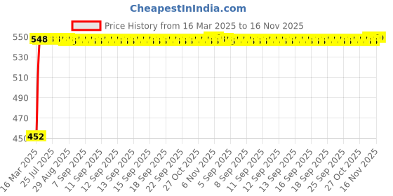 moglix.com Kozdiko Heavy Duty Auto Jumper Battery Booster Wire Clamp with Alligator Wire for Hyundai Creta kozdiko Price History Graph from 16 Mar 2025 to 15 Nov 2025