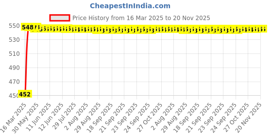 moglix.com Kozdiko Heavy Duty Auto Jumper Battery Booster Wire Clamp with Alligator Wire for Hyundai i10 kozdiko Price History Graph from 16 Mar 2025 to 18 Nov 2025