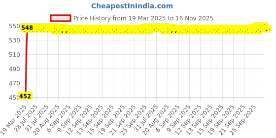 moglix.com Kozdiko Heavy Duty Auto Jumper Battery Booster Wire Clamp with Alligator Wire for Hyundai I40 N-Line kozdiko Price History Graph from 19 Mar 2025 to 16 Nov 2025