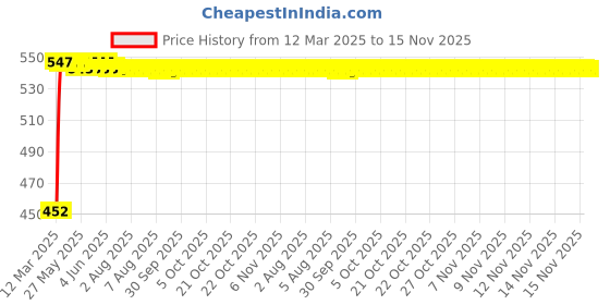 moglix.com Kozdiko Heavy Duty Auto Jumper Battery Booster Wire Clamp with Alligator Wire for Hyundai I40 Old kozdiko Price History Graph from 12 Mar 2025 to 15 Nov 2025