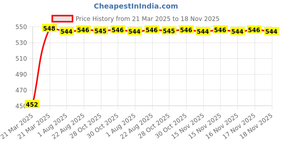 moglix.com Kozdiko Heavy Duty Auto Jumper Battery Booster Wire Clamp with Alligator Wire for Hyundai Verna Fluidic kozdiko Price History Graph from 21 Mar 2025 to 17 Nov 2025
