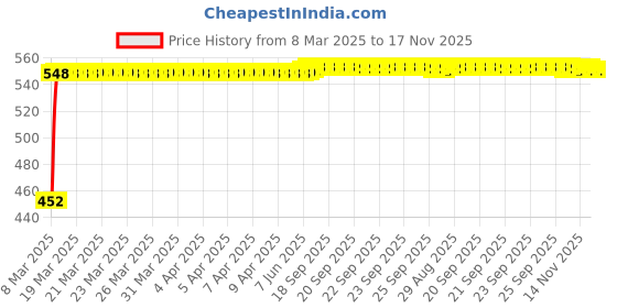 moglix.com Kozdiko Heavy Duty Auto Jumper Battery Booster Wire Clamp with Alligator Wire for Hyundai Verna Nxtgen 4017-Present kozdiko Price History Graph from 8 Mar 2025 to 17 Nov 2025