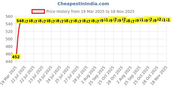 moglix.com Kozdiko Heavy Duty Auto Jumper Battery Booster Wire Clamp with Alligator Wire for Icml Rhino kozdiko Price History Graph from 19 Mar 2025 to 17 Nov 2025