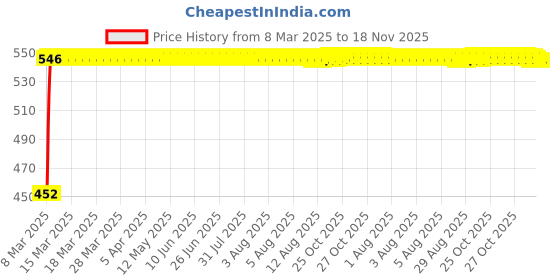 moglix.com Kozdiko Heavy Duty Auto Jumper Battery Booster Wire Clamp with Alligator Wire for Jaguar XE kozdiko Price History Graph from 8 Mar 2025 to 17 Nov 2025